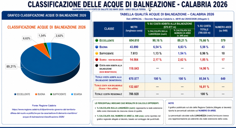 GRAFICO_e_Tabella_CLASSIFICAZIONE_DELLE_649_ACQUE_DI_BALNEAZIONE_sui_788,92_Km_di_costa_della_Calabria_