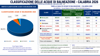 GRAFICO_e_Tabella_CLASSIFICAZIONE_DELLE_649_ACQUE_DI_BALNEAZIONE_sui_788,92_Km_di_costa_della_Calabria_