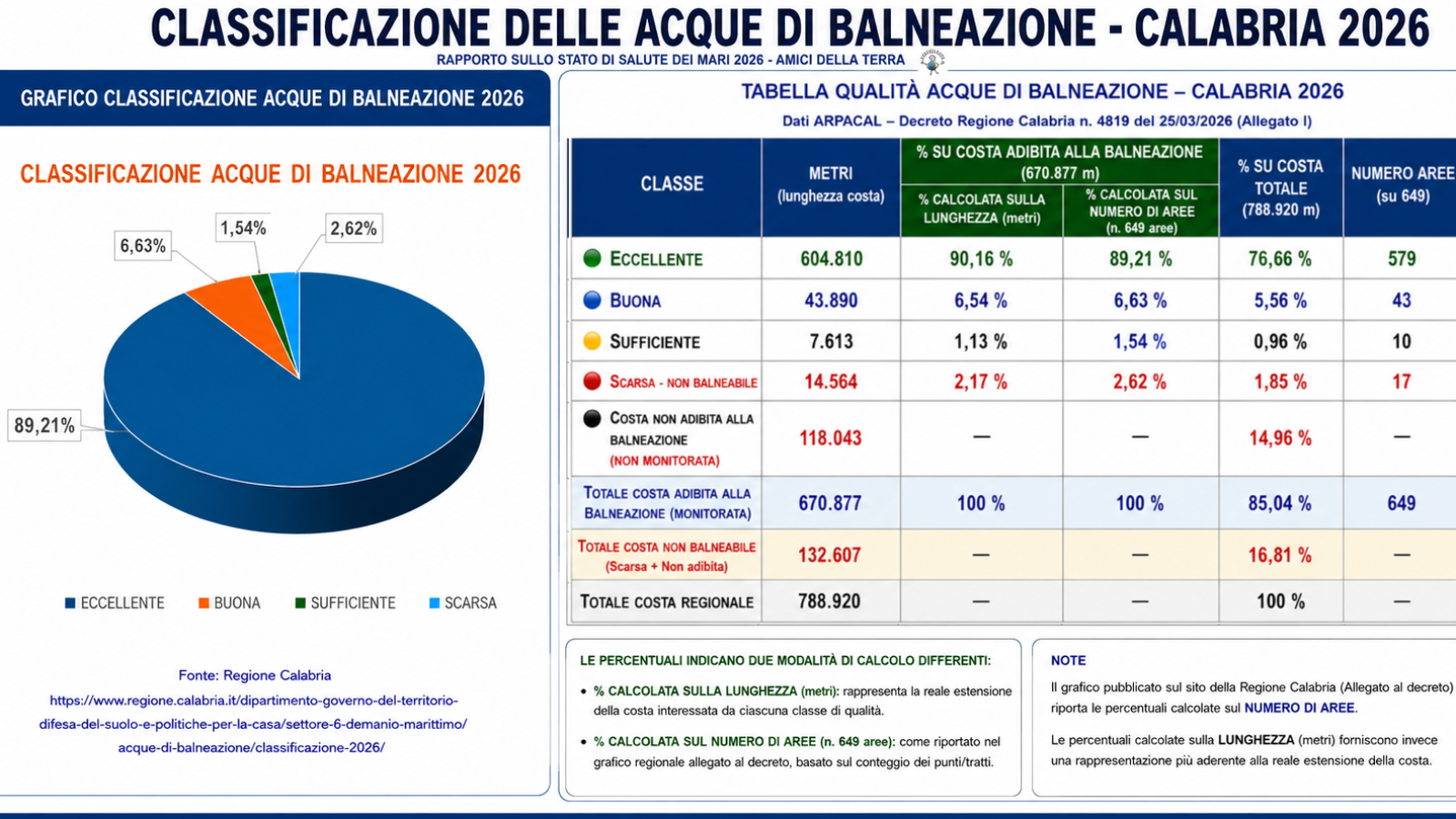 GRAFICO_e_Tabella_CLASSIFICAZIONE_DELLE_649_ACQUE_DI_BALNEAZIONE_sui_788,92_Km_di_costa_della_Calabria_